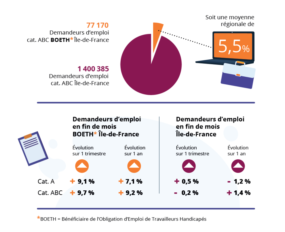 Source : France Travail – Direction des études statistiques, analyse et pilotage Île-de-France