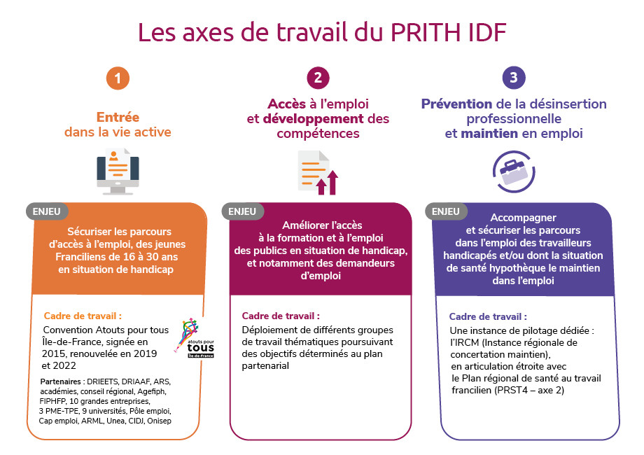 Les axes de travail du PRITH Île-de-France Les axes de travail du PRITH Île-de-France